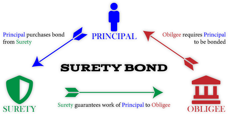 Three-party surety bond relationship diagram showing Principal, Surety, and Obligee connections and responsibilities