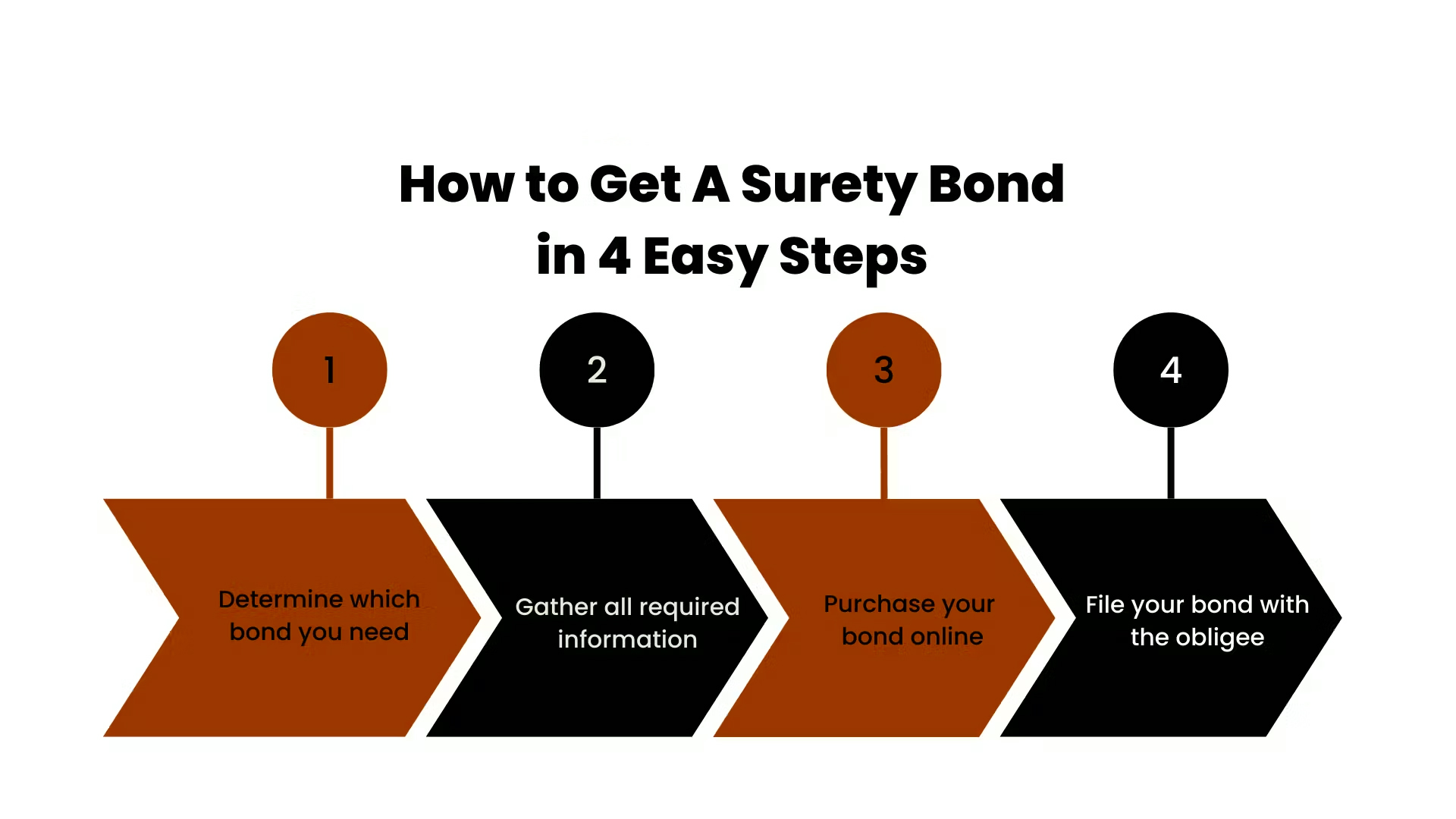 Four easy steps to get a surety bond: determine bond type, gather information, purchase online, and file with obligee